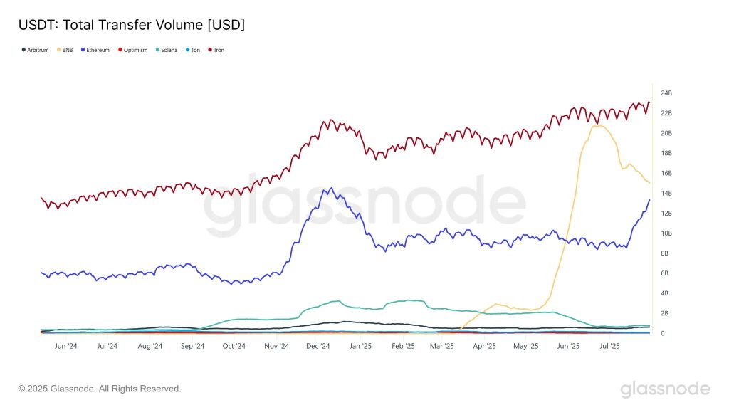 A graphic graphic for tie transformation volumes via 7 various blockchain networks
