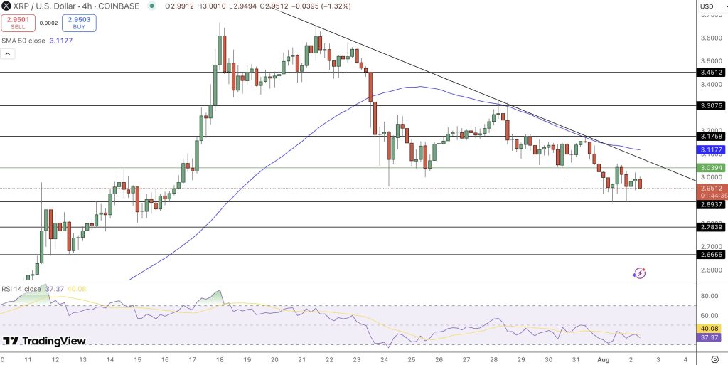سعر عملة ريبل (Ripple) يواصل التأرجح دون خط الاتجاه الهابط