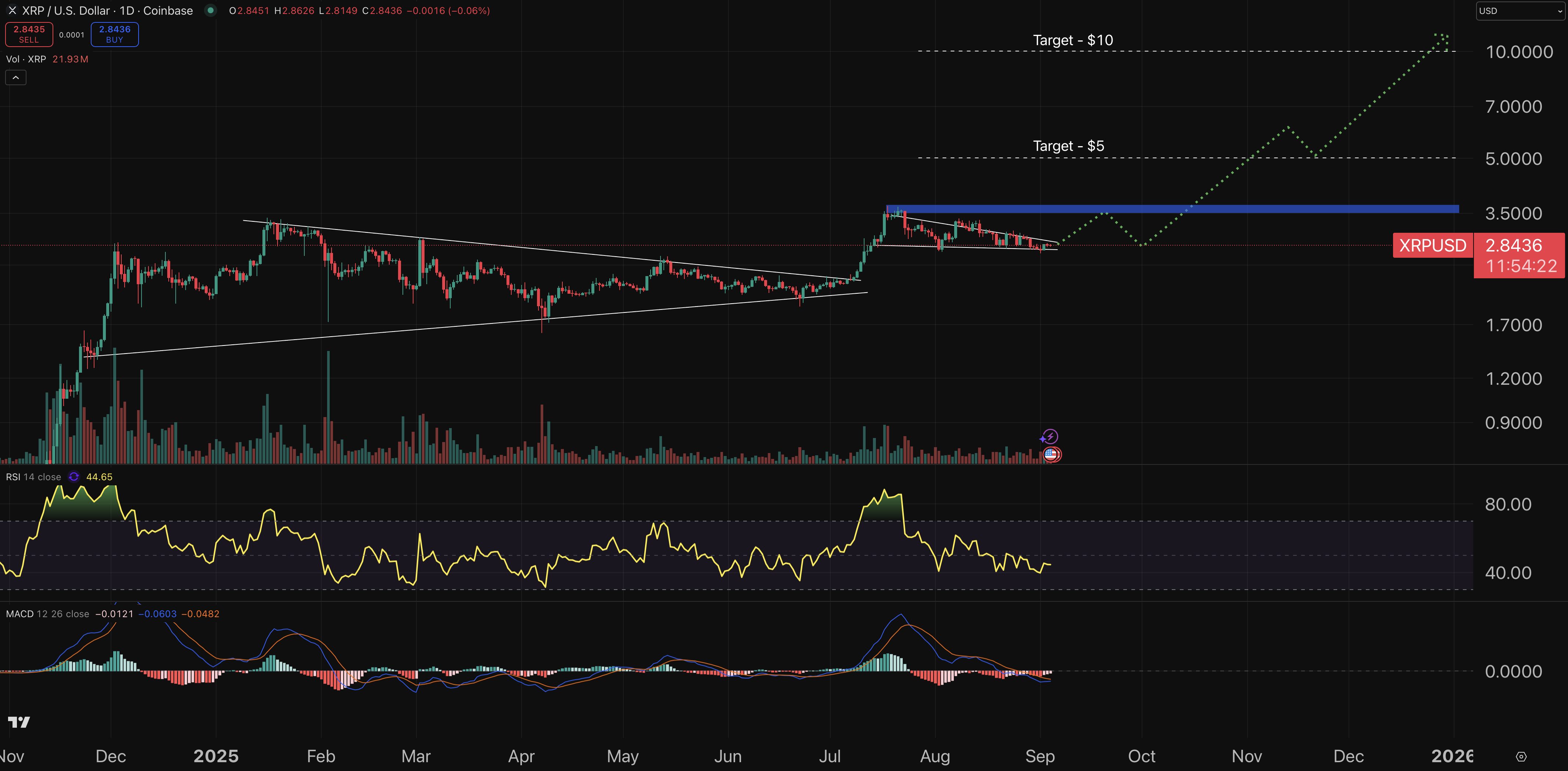 XRP fiyat grafiği