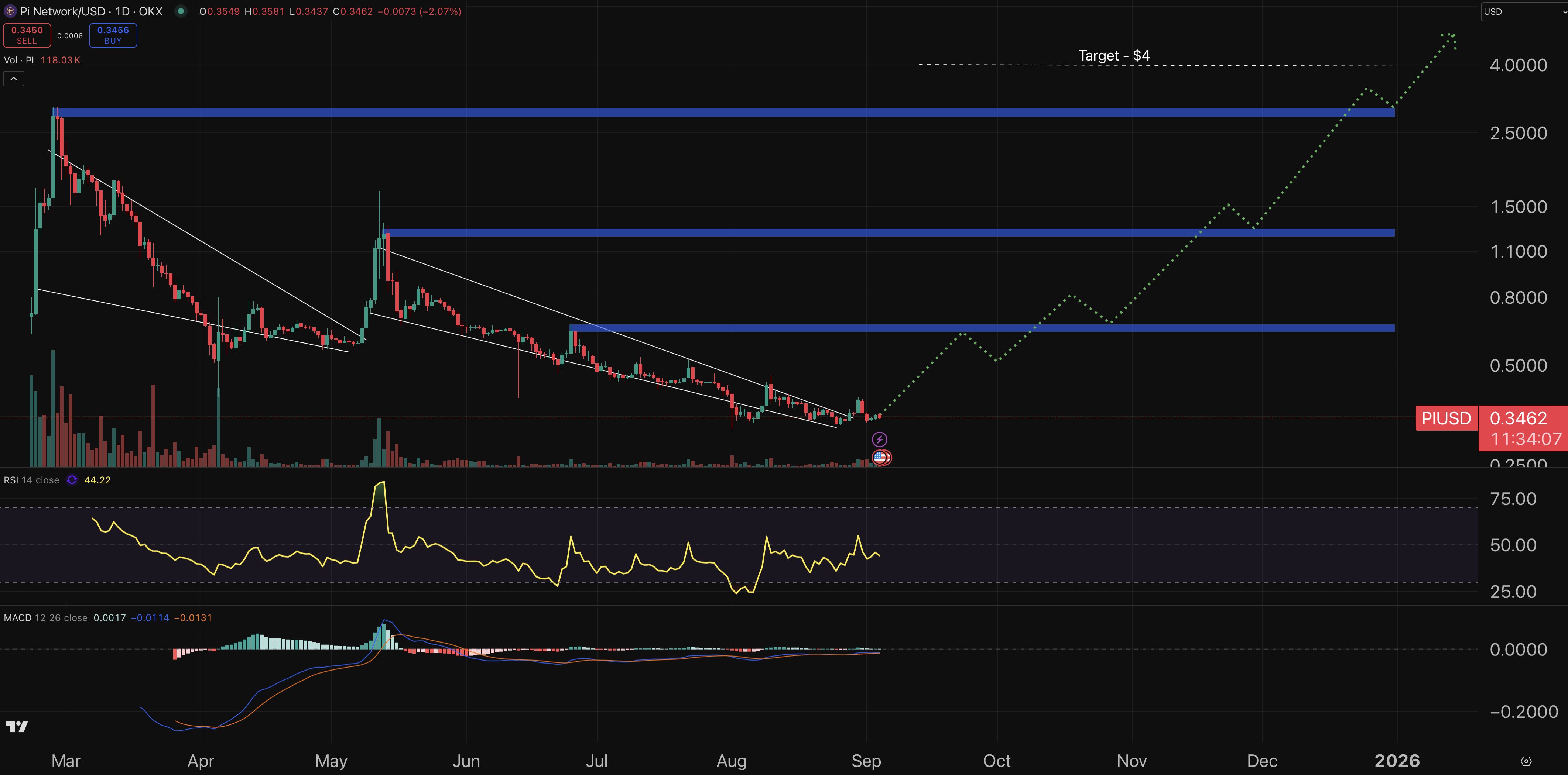 XRP, Pi Coin ve Dogecoin Fiyat Tahmini - 4 Eylül
