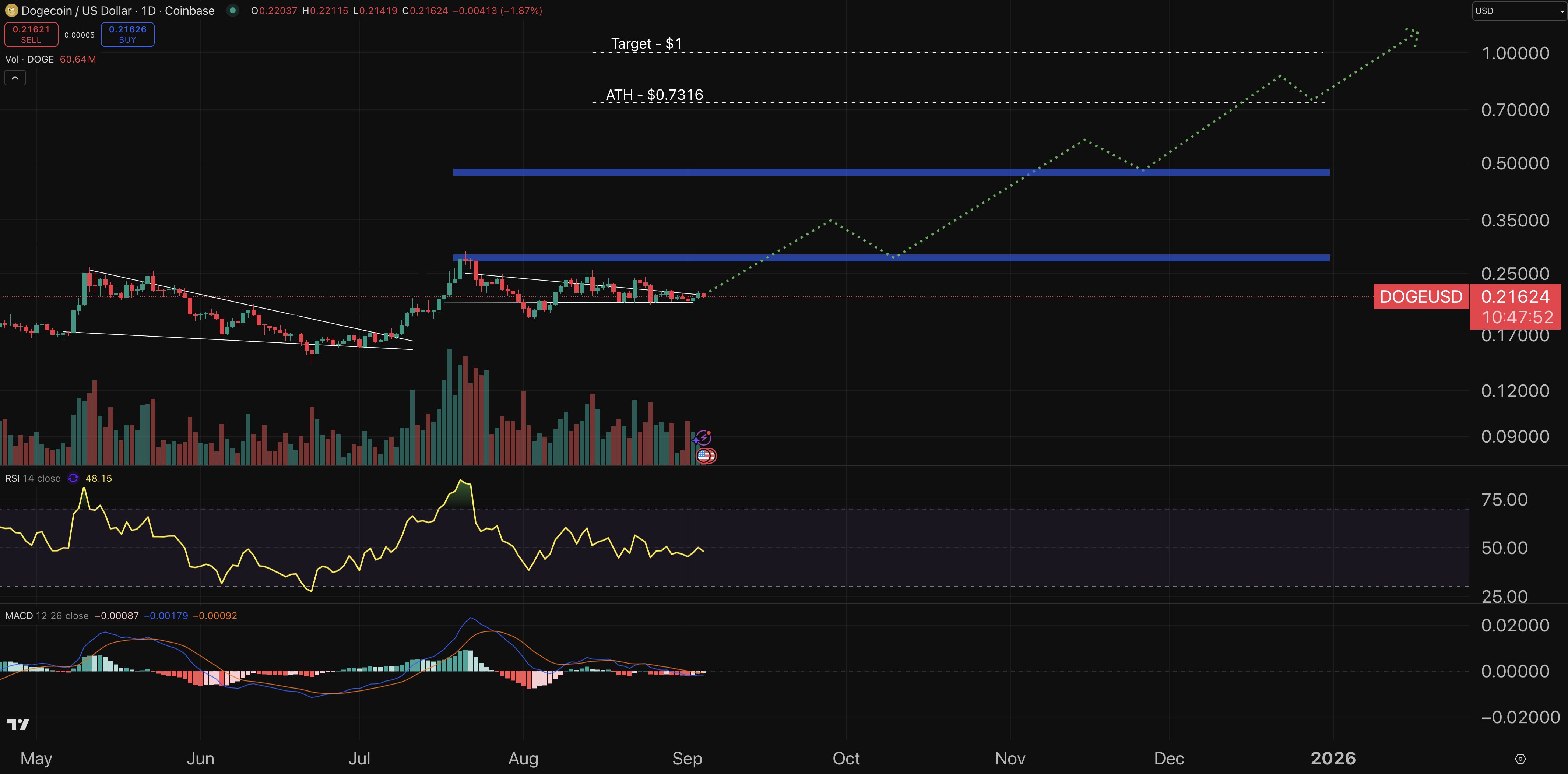 Dogecoin price prediction table.