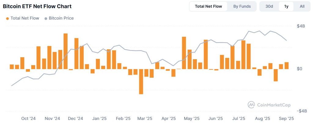 Bitcoin ETF net flow over the past 12 months.