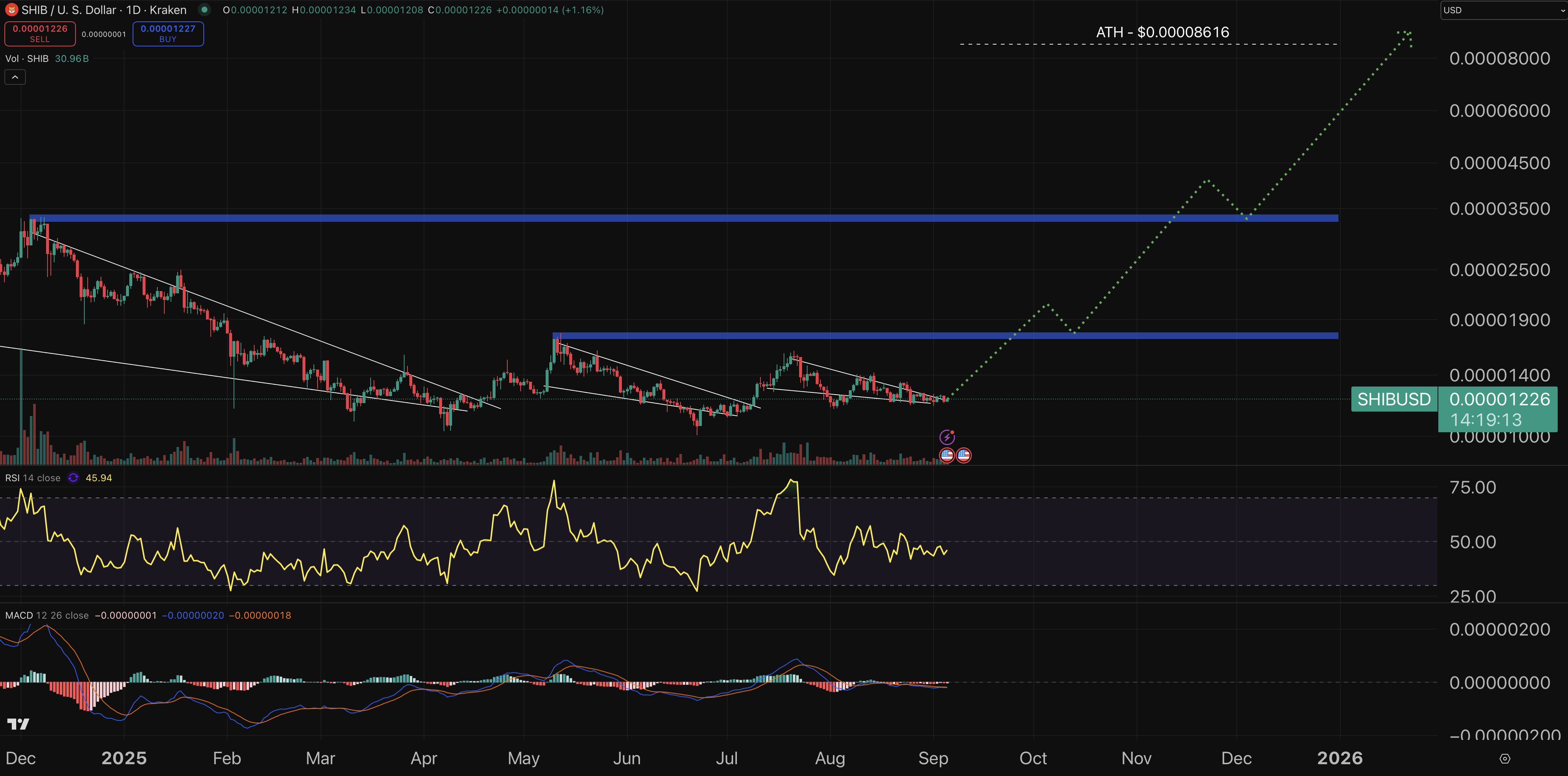 Shiba Inu Prix that.