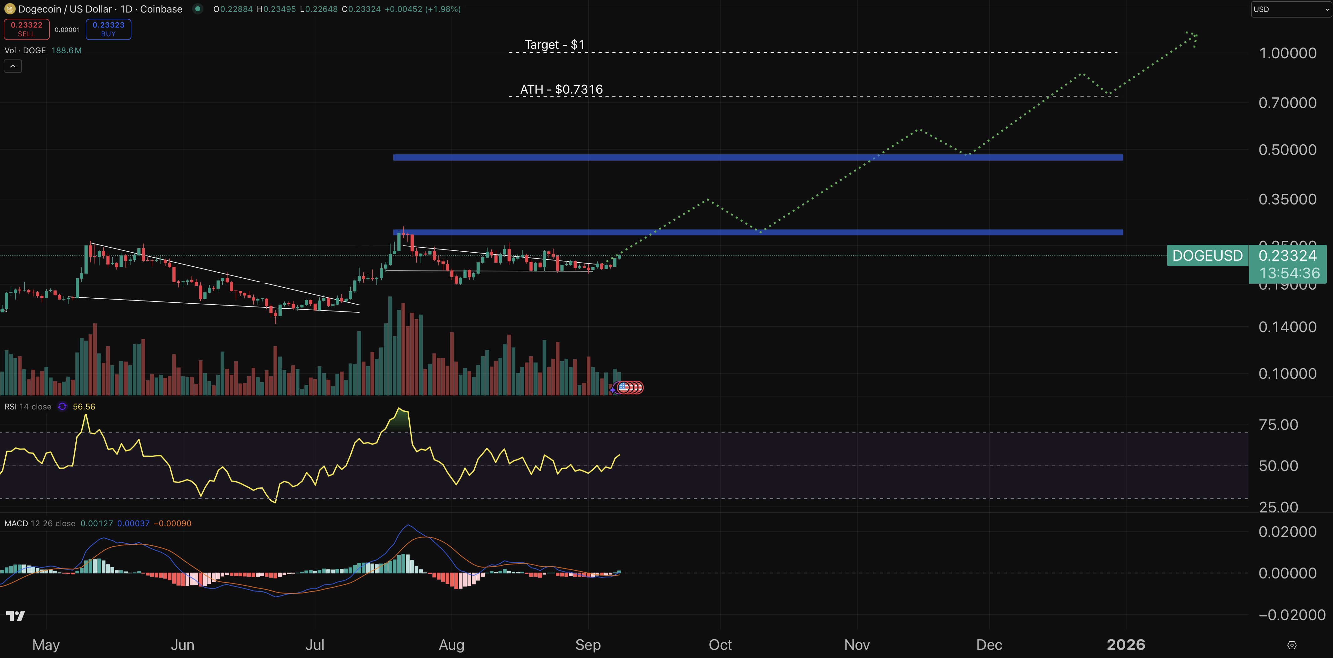 A graphic diagram for the price of the pair / USD pair price