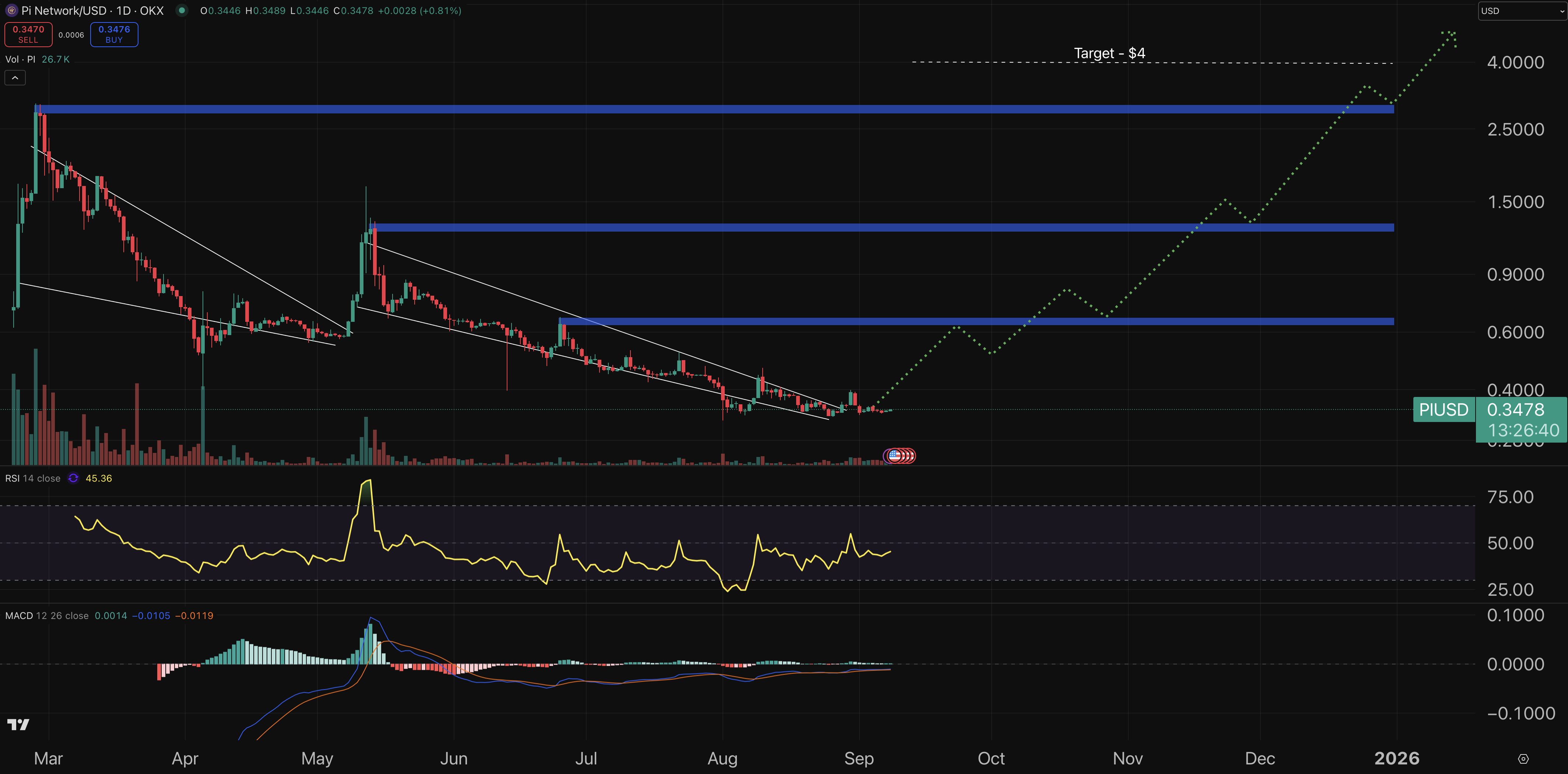 A graphic diagram for PE / USD pairs movements
