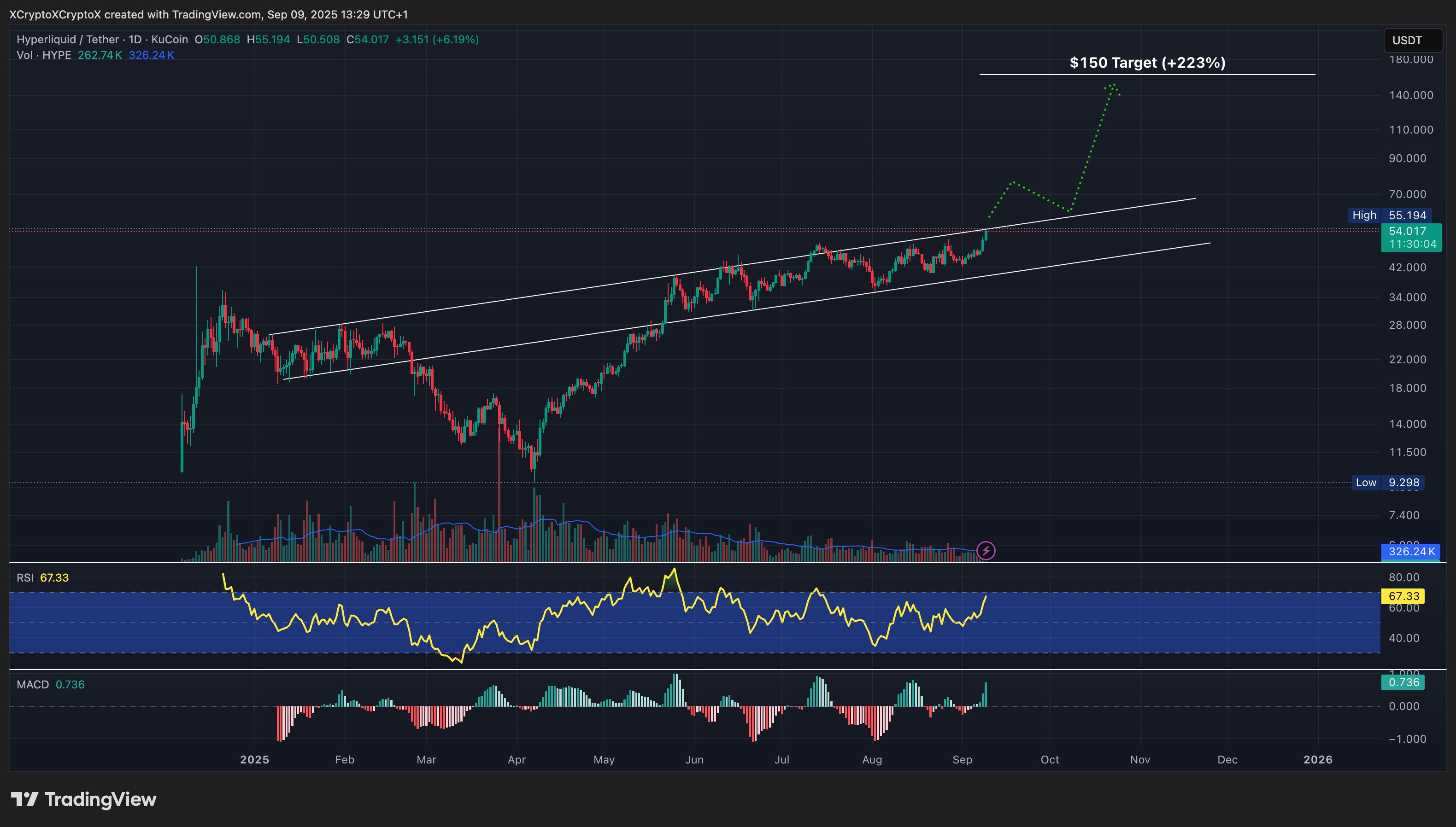 A graphic graphic for the price of the media / USD threshing