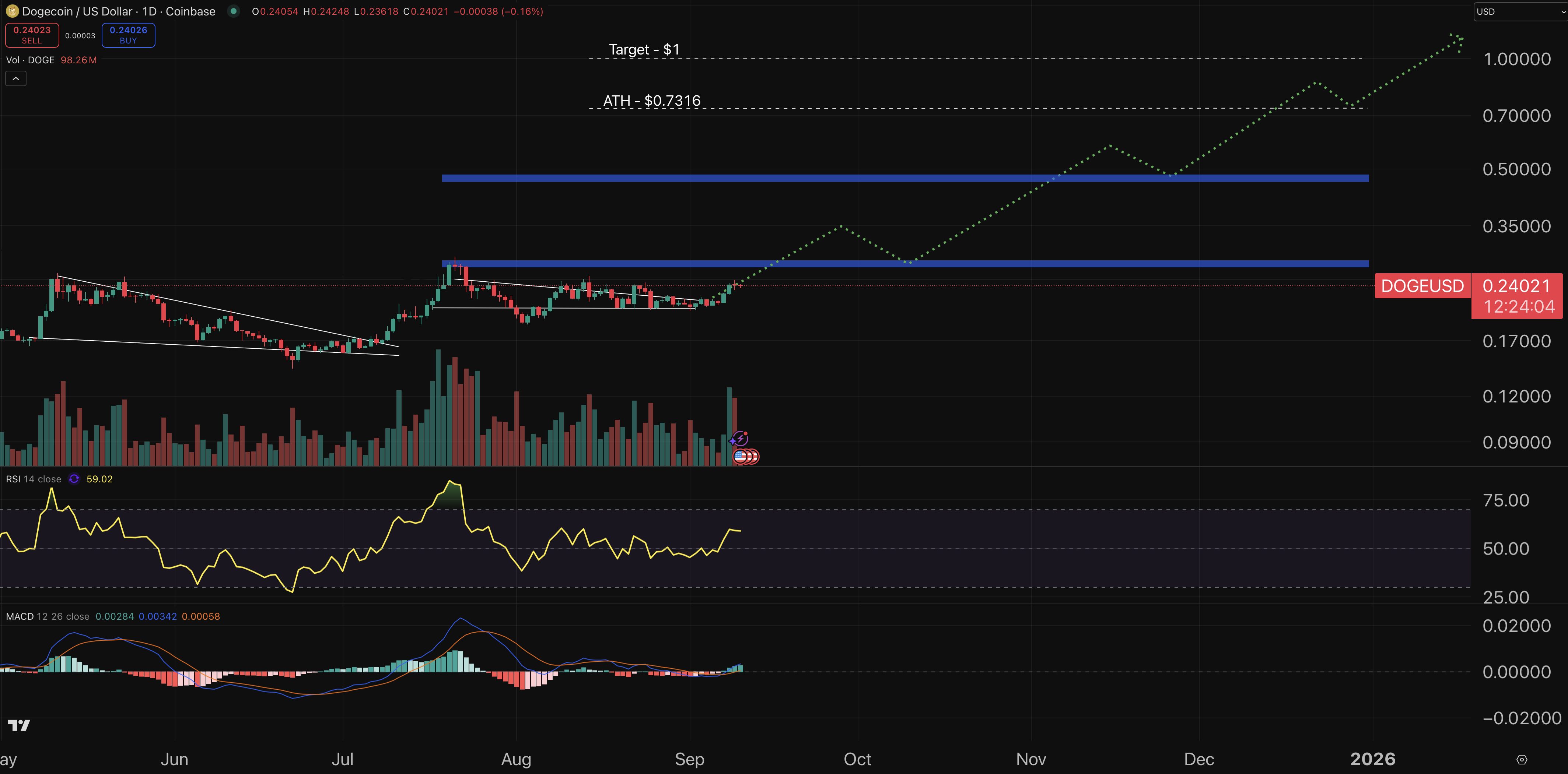 Dogoin currency rate