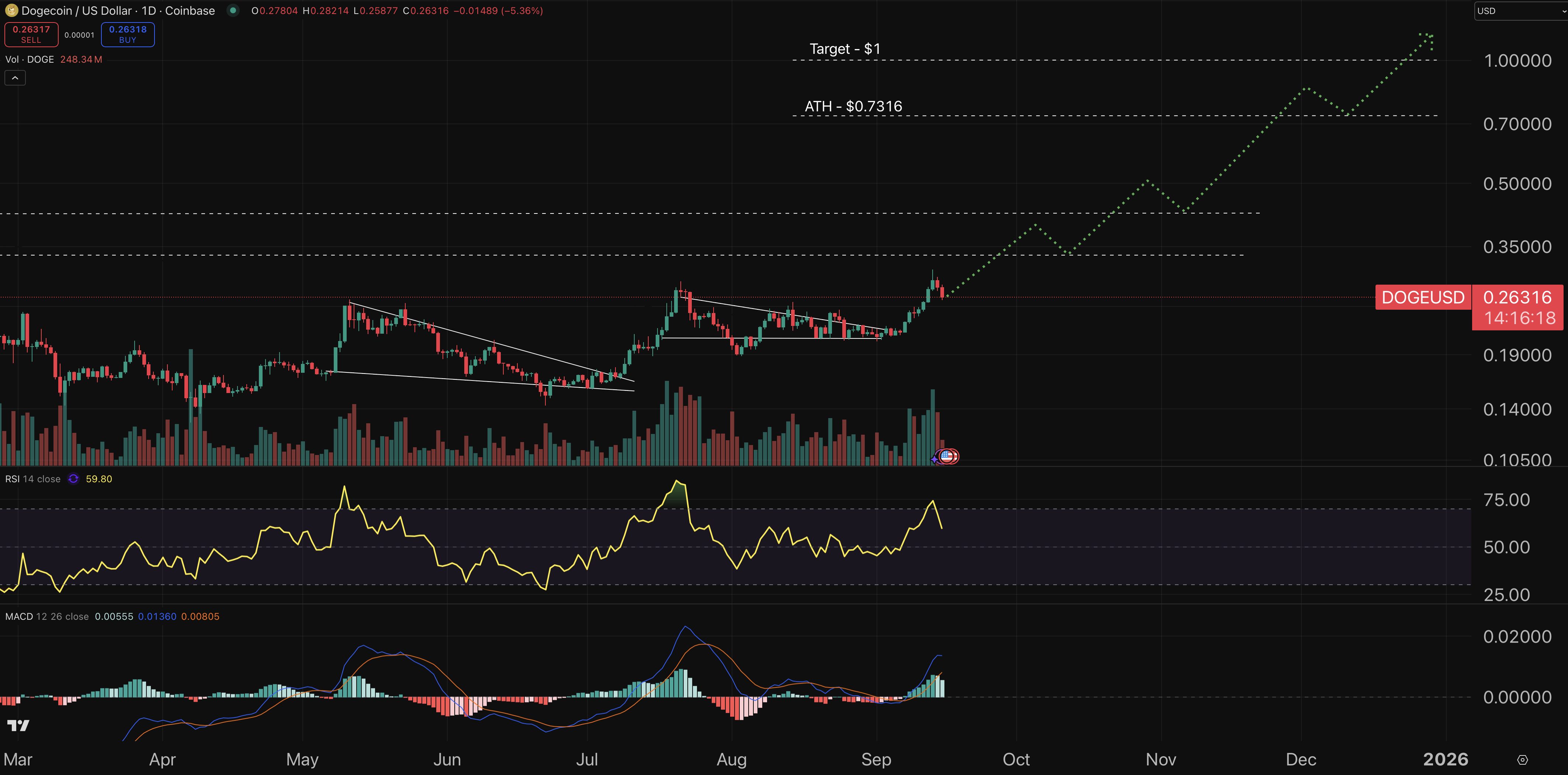 Dogecoin price prediction chart.