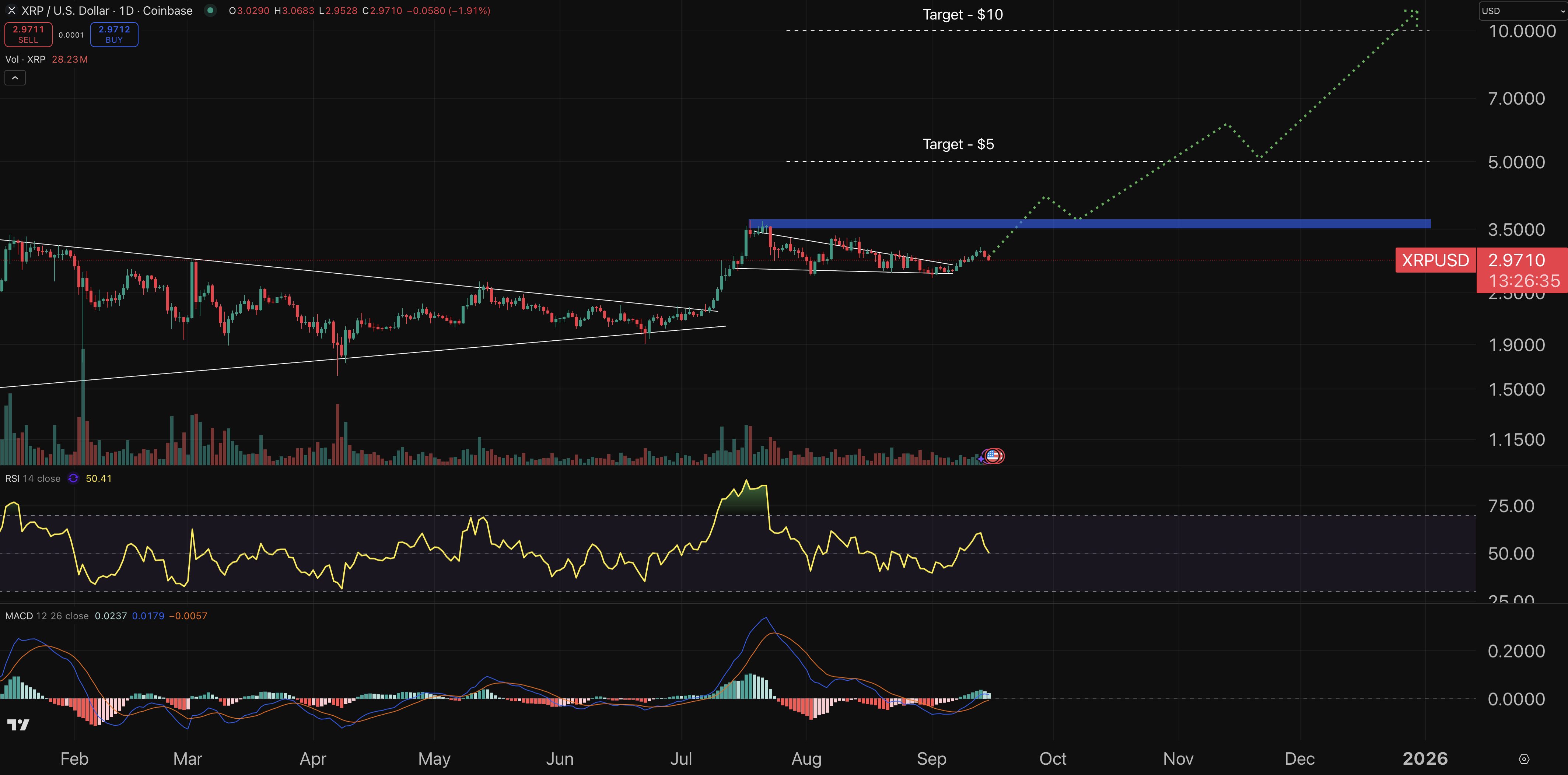 Wave currency price diagram