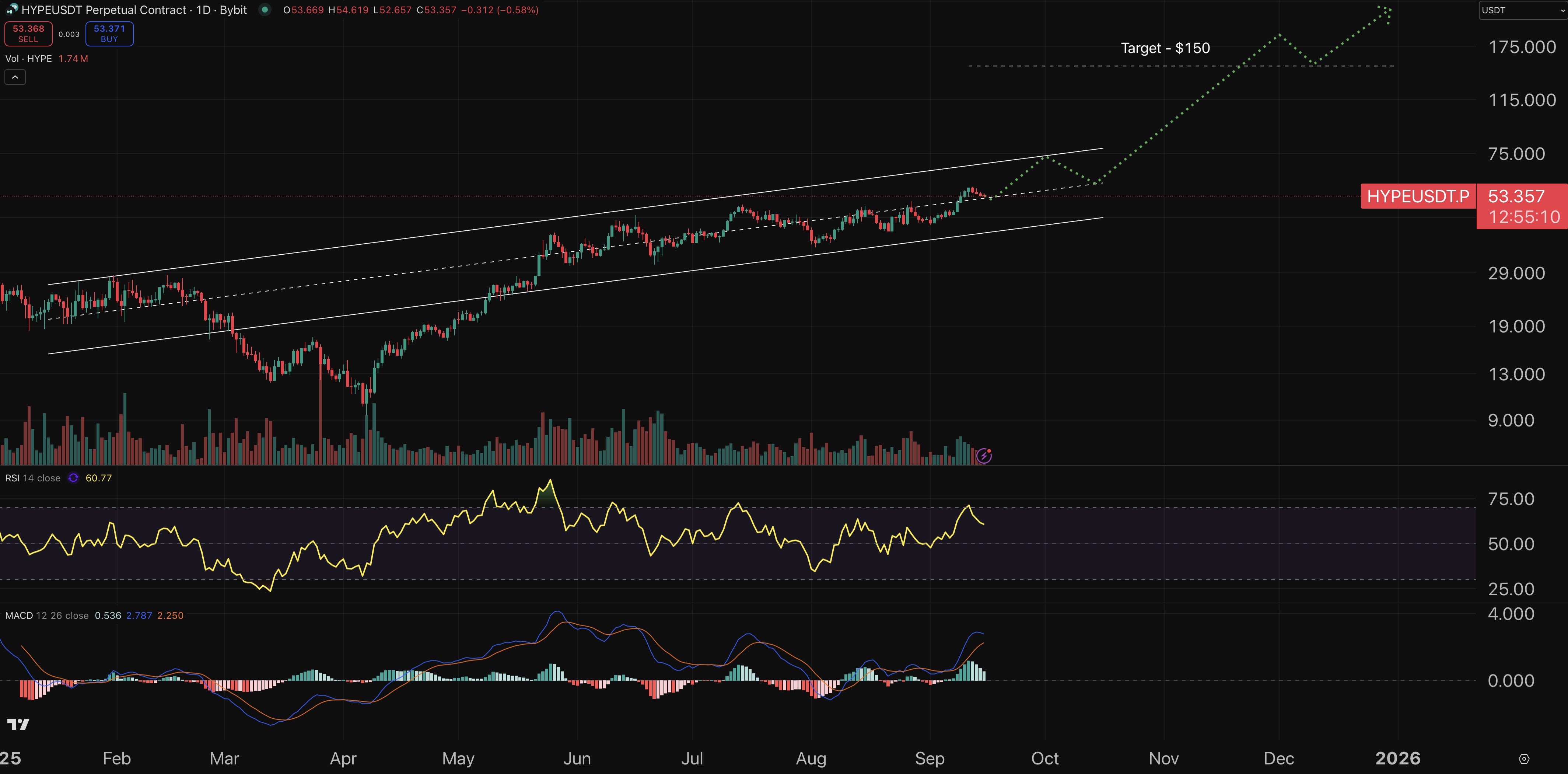Hyperlolicid currency