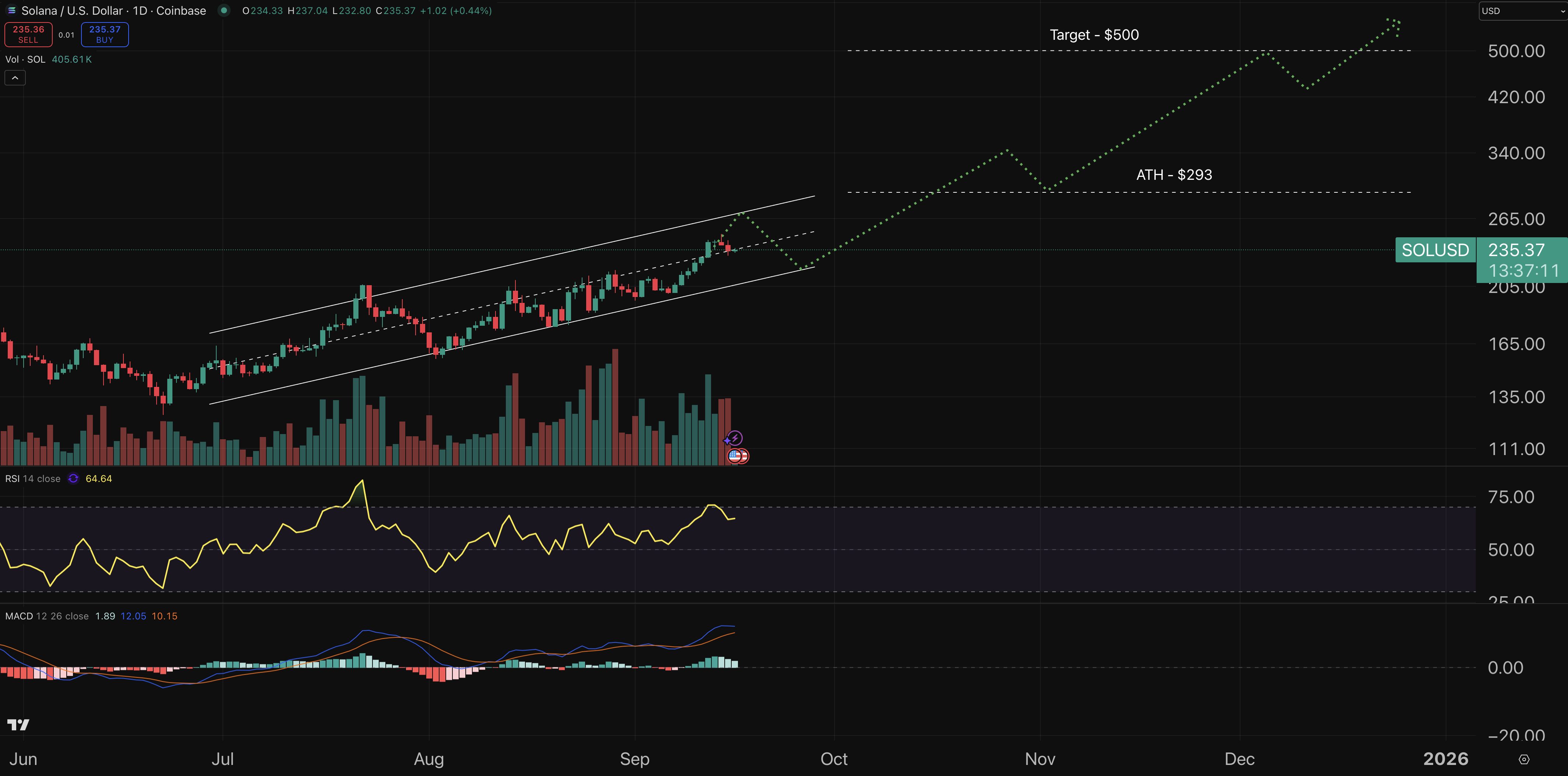 Solana currency price plan (Solana)