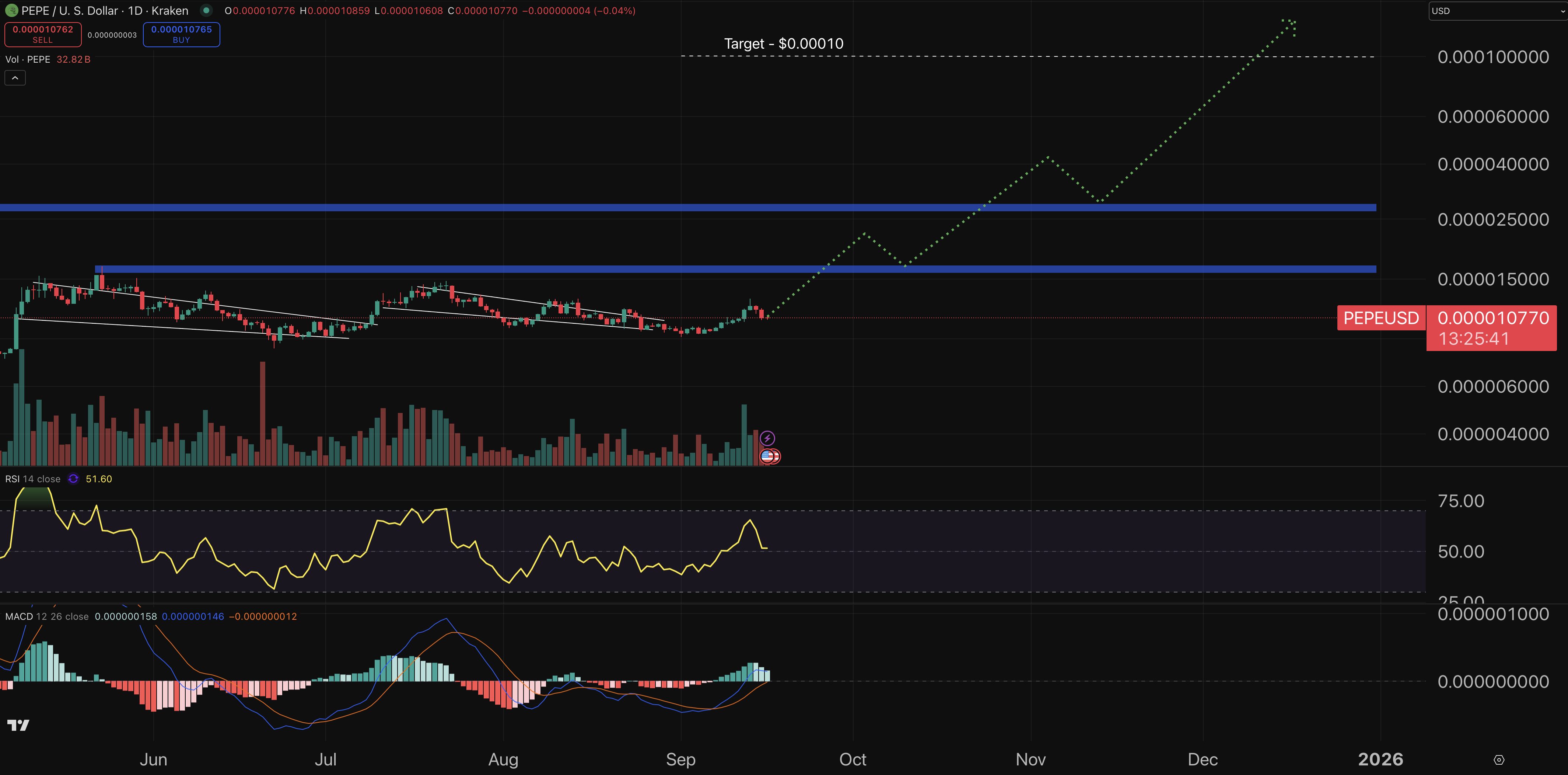 A PEPE PRICE PLAN (PEPE)