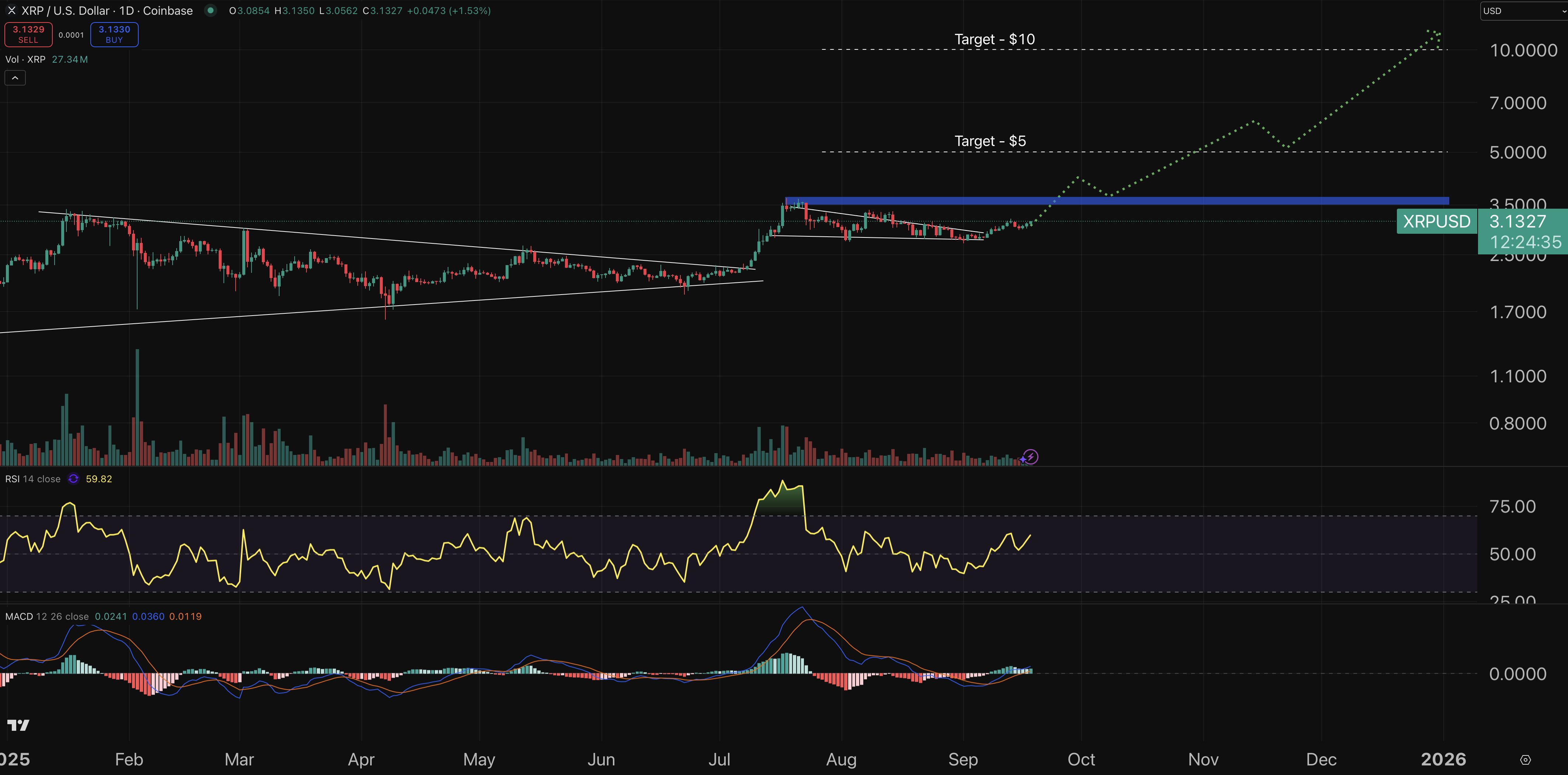 XRP fiyat grafiği
