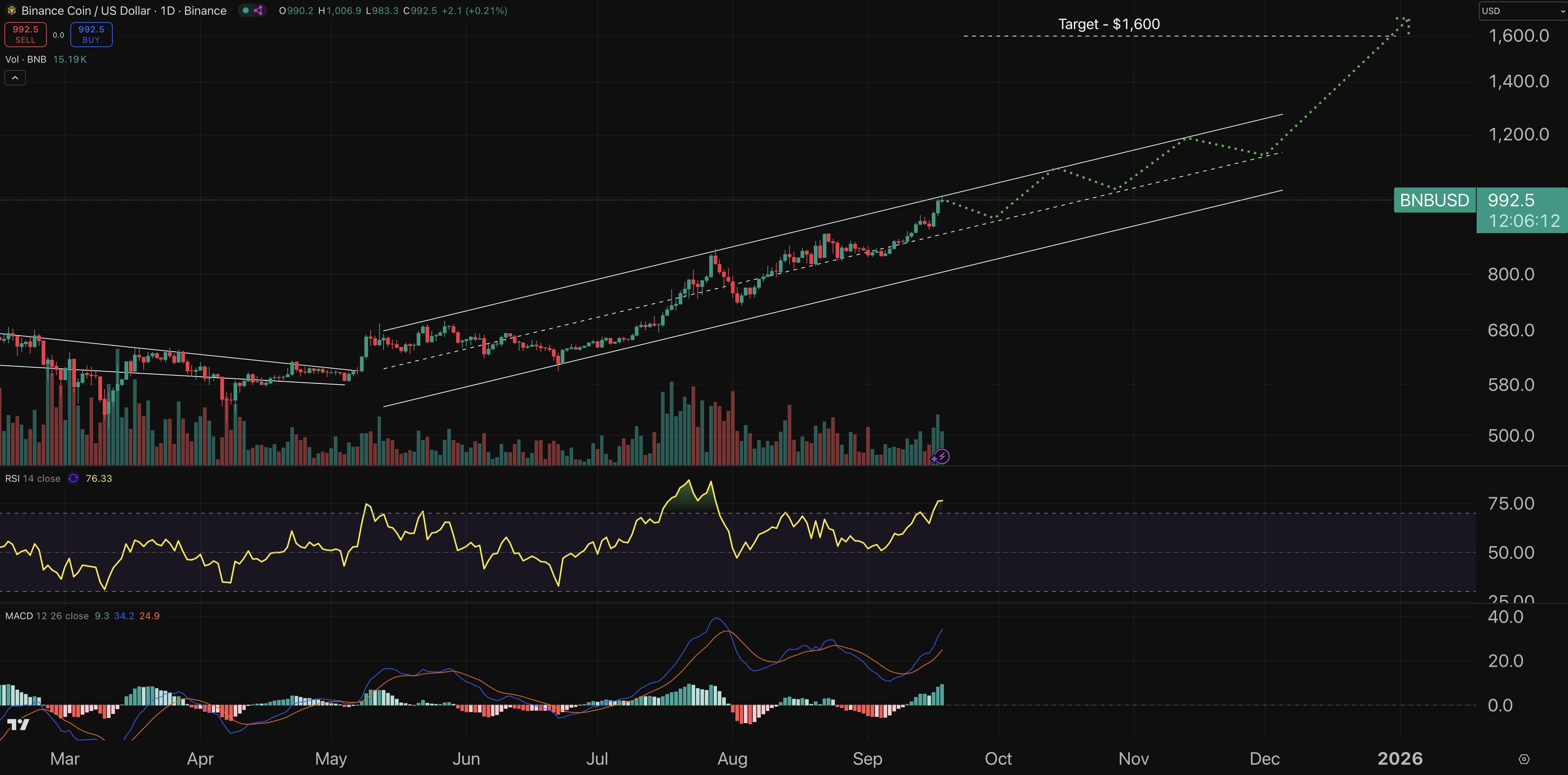 Binance Coin, a graphic plan for the dollar