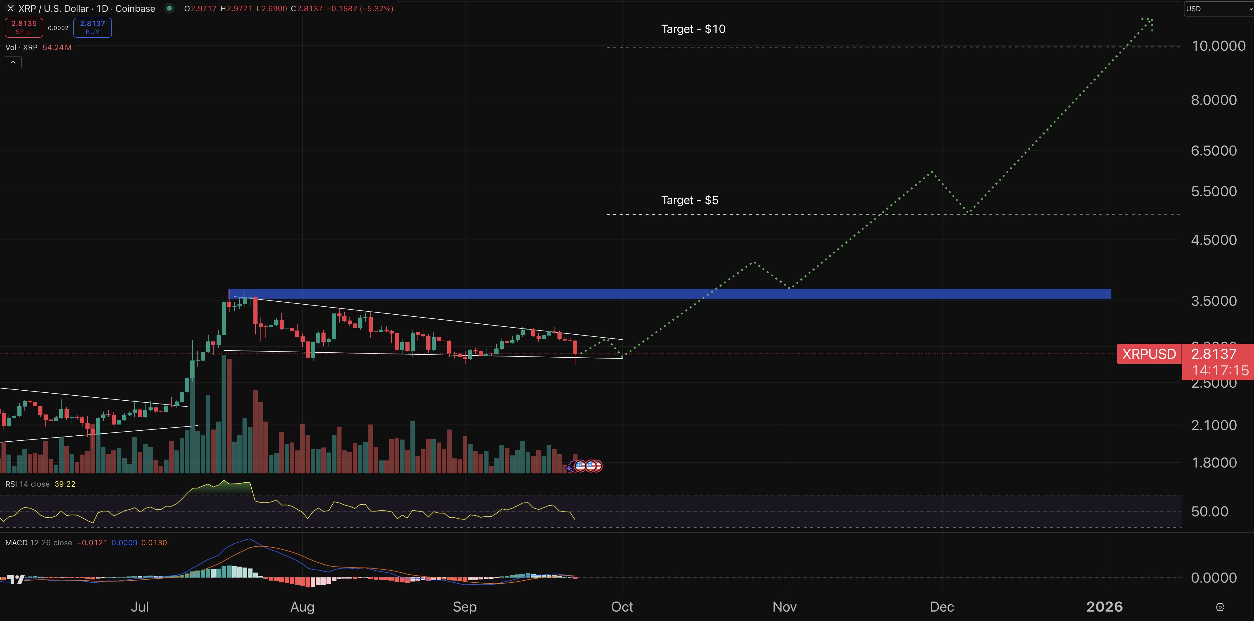 Wave currency price diagram (ripple)