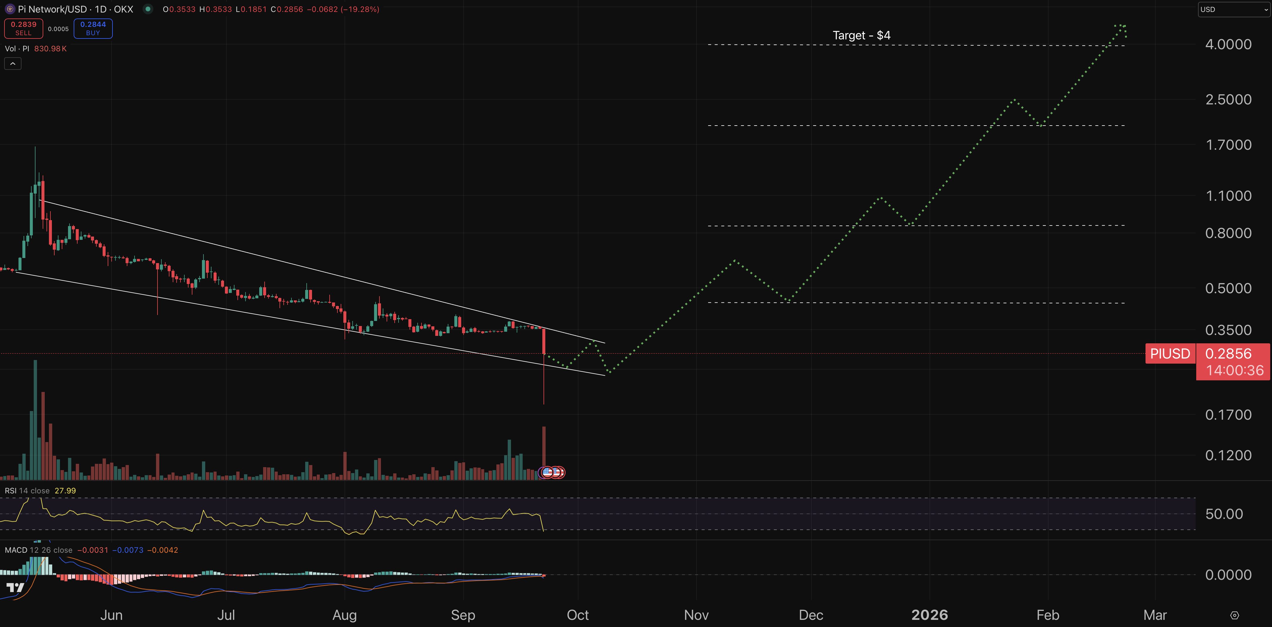 오늘의 코인 시세] 리플(XRP), 파이코인(PI), 페페 코인(PEPE)