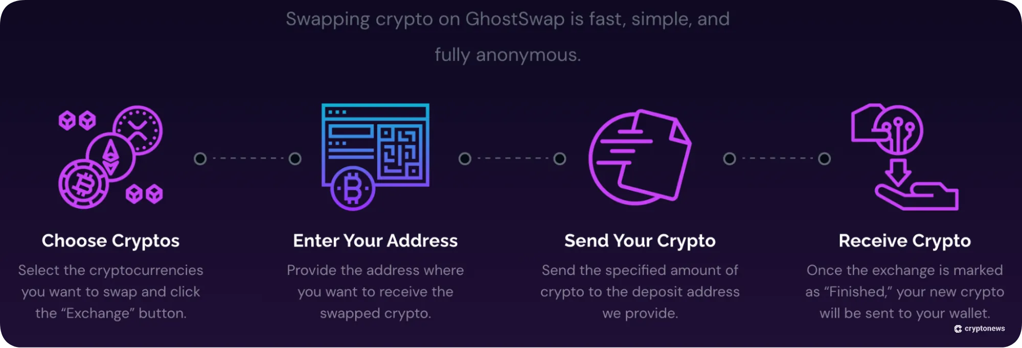 how does anonymous trading on ghostswap work