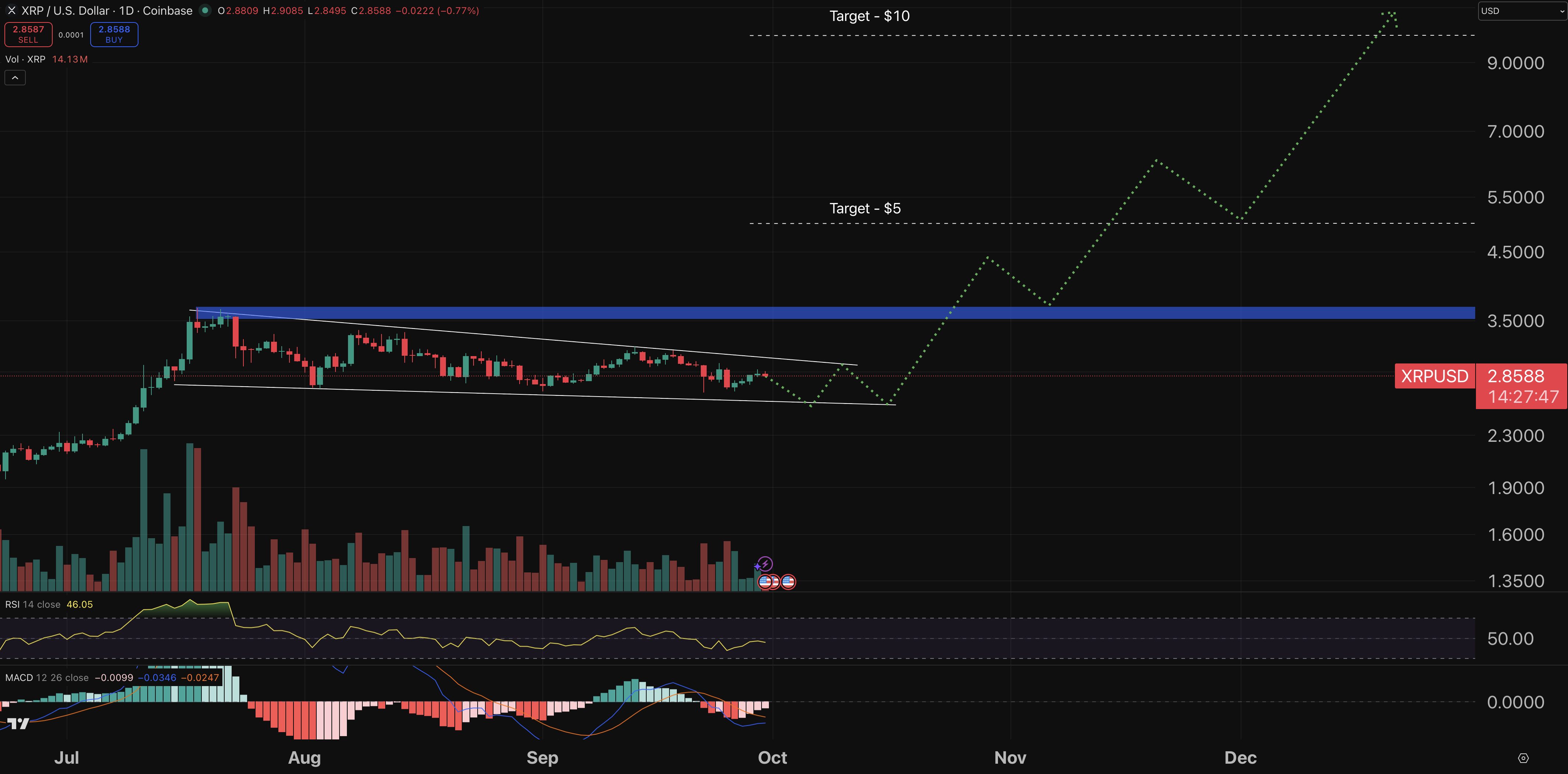 A graphic graphic for the XRP / USD price
