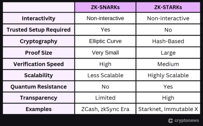 zk-STARKs chart