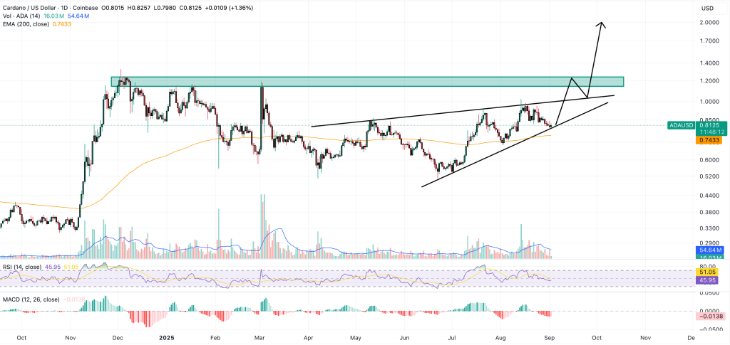 A graphics diagram for the daily ADA / USD pair price