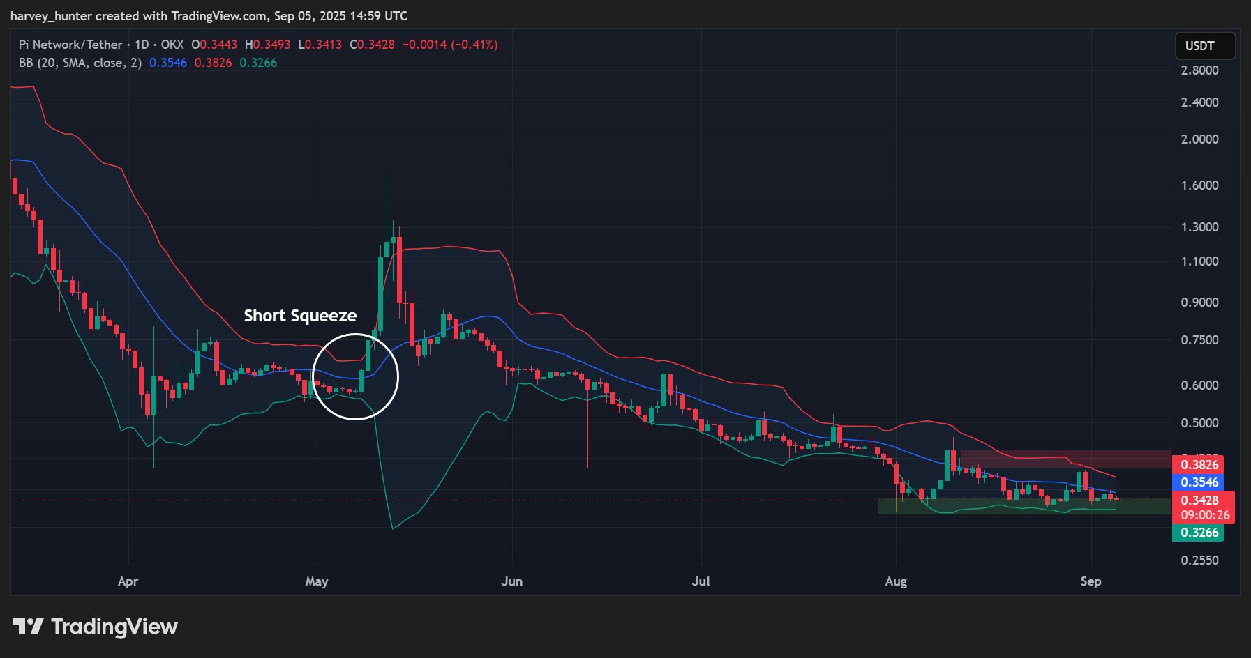 pi coin fiyat grafiği