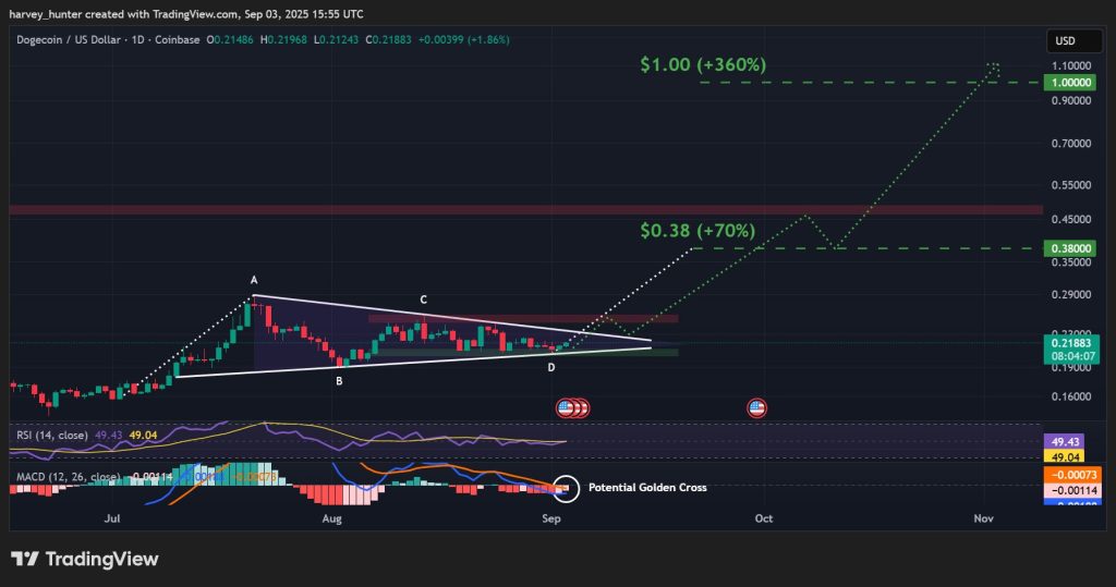 تحركات سعر زوج DOGE/USD وآفاق انطلاقته المنتظرة