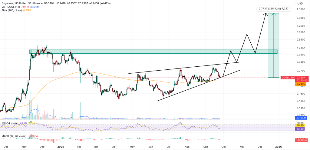مخطط بياني لسعر عملة دوجكوين (Dogecoin) يظهر إمكانية بلوغه نحو 0.77$
