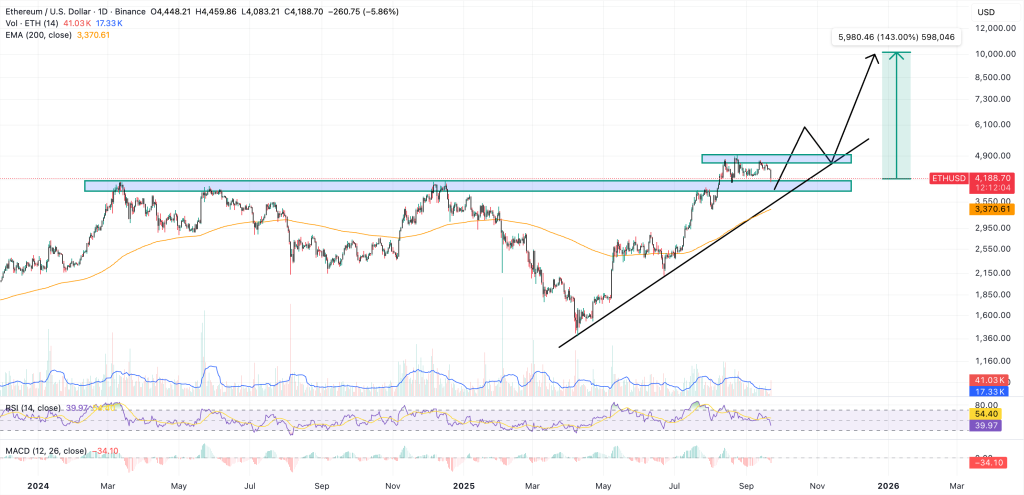 A graphic plan for the price of Ethereum currency