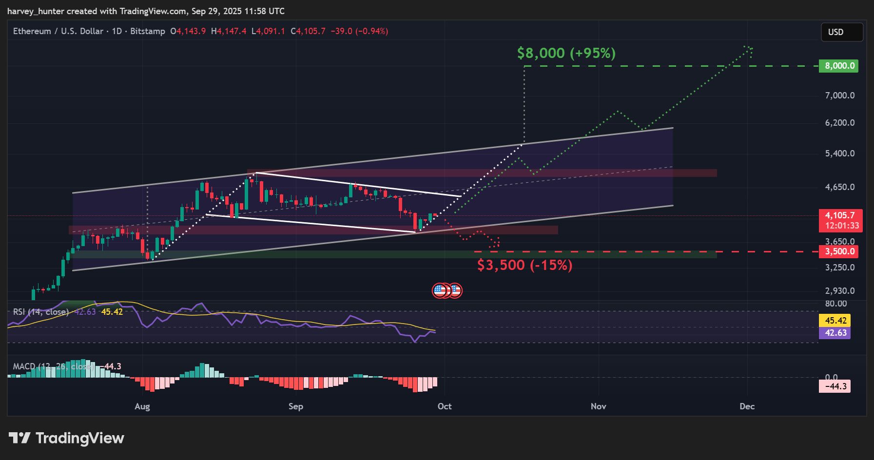 سعر عملة إيثيريوم يسير ضمن قناة صاعدة