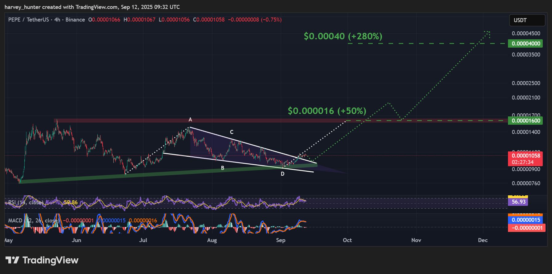 PEPE价格预测：PEPE率先突破赶超DOGE ETF 成1美元迷因币？
