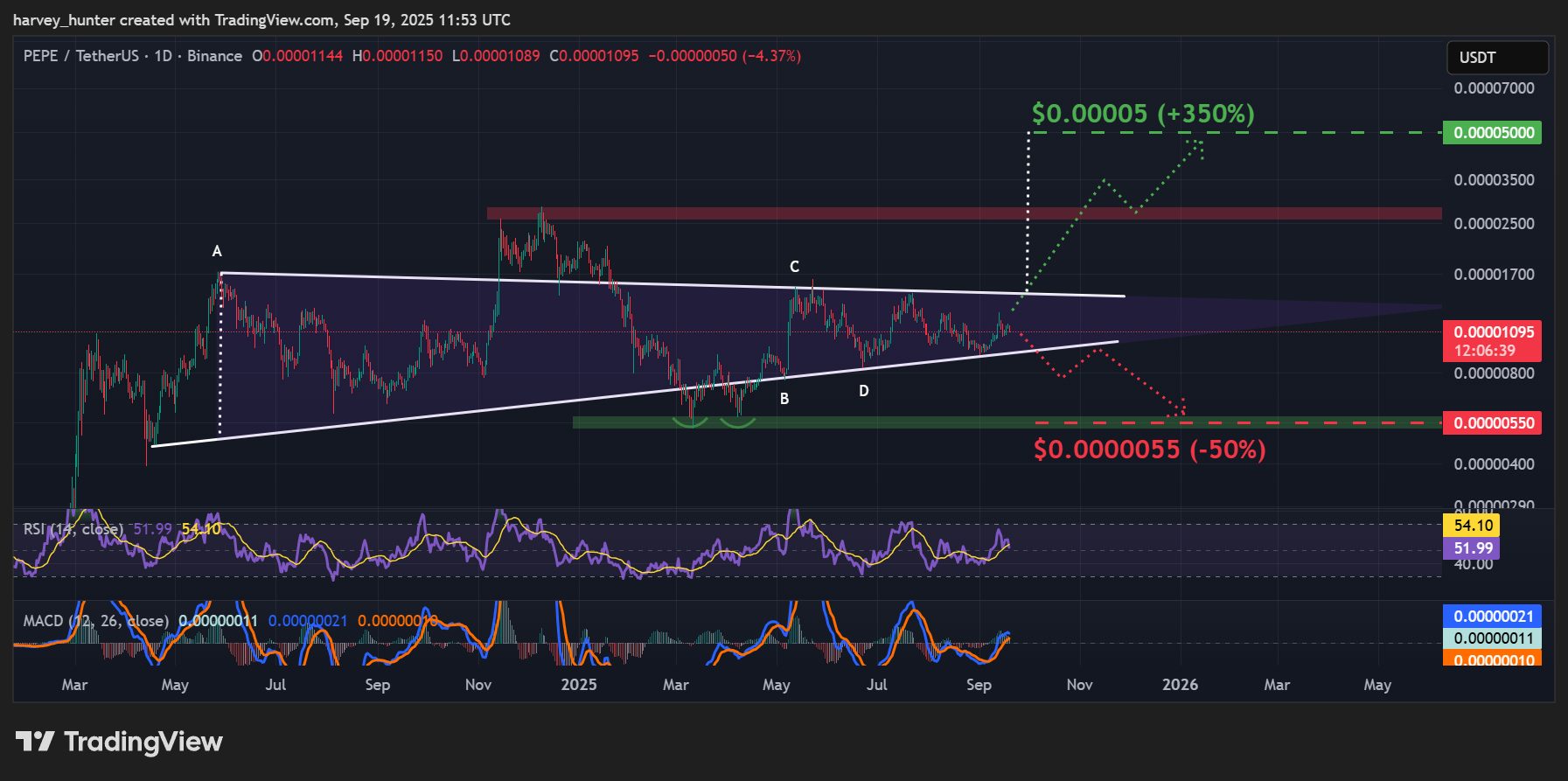 توقعات سعر عملة بيبي بعد تأكيد الارتدادة وترجيح مخططها البياني قرب ارتفاع  قيمتها