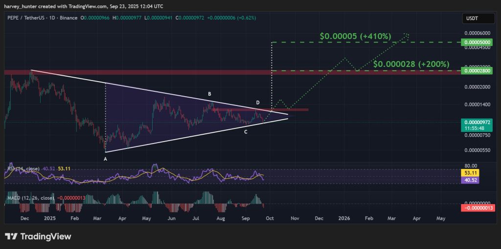 The price of Shiba Inu is about to penetrate the style of the similar triangle