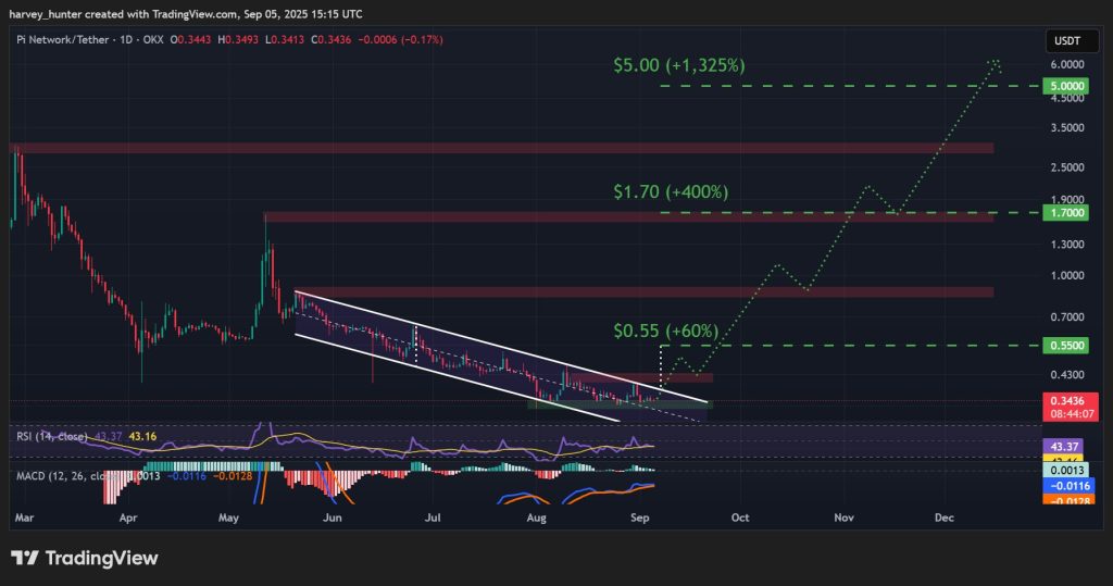 pi coin fiyat grafiği
