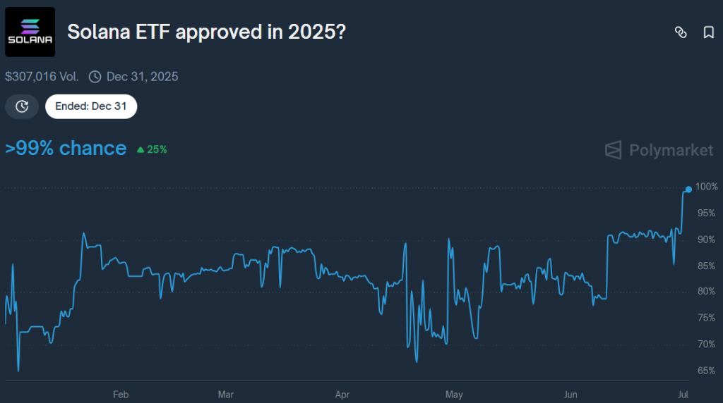 2025 Solana ETF approval odds. Source: Polymarket.