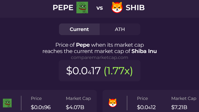 Pepe vs. Shiba Inu market cap. Source: Comparemarketcap.
