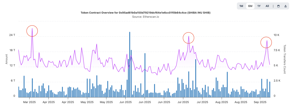 مخطط يوضح بيانات عقد عملة شيبا إينو على منصة Etherscan