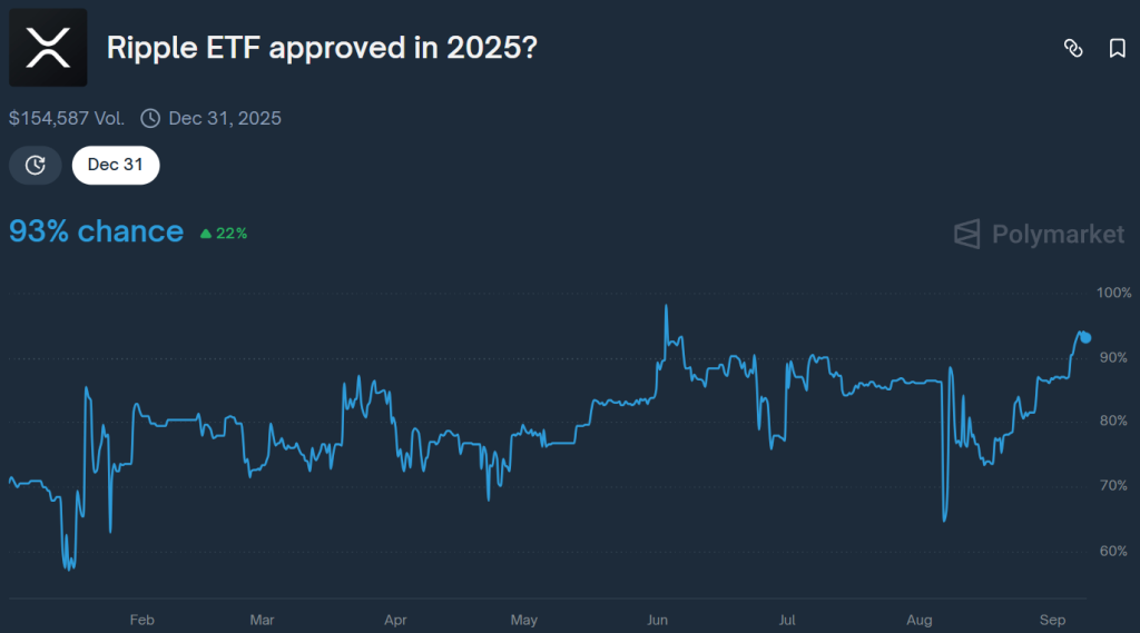 2025'te bir spot XRP ETF'inin onaylanma olasılığı. Kaynak: Polymarket.