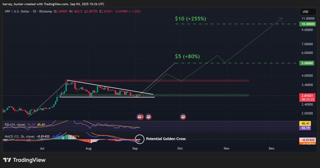 XRP / USD 1일 차트