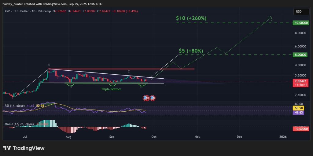A graphic graphic for XRP / USD price movements