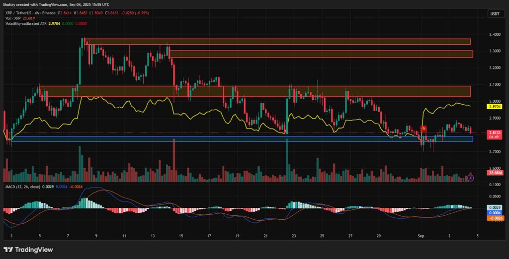 ChatGPT's XRP Analysis Reveals $2.81 Consolidation Below EMA Resistance as RLUSD Stablecoin Surpasses $700M Market Cap