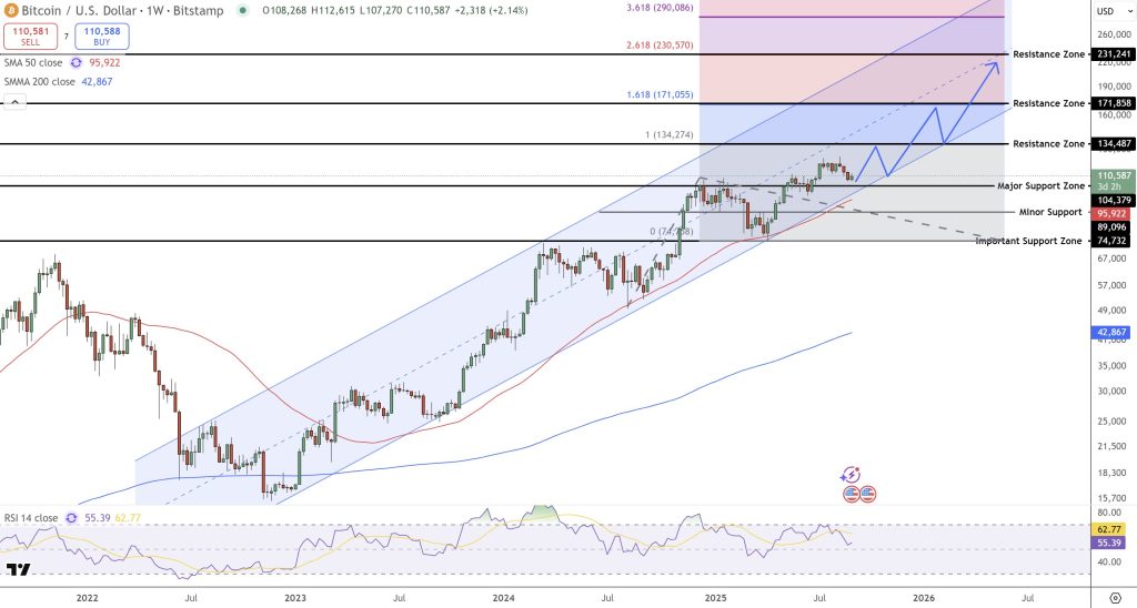 A Bitcoin currency price scheme displays the emerging movement channel and a high price scenario