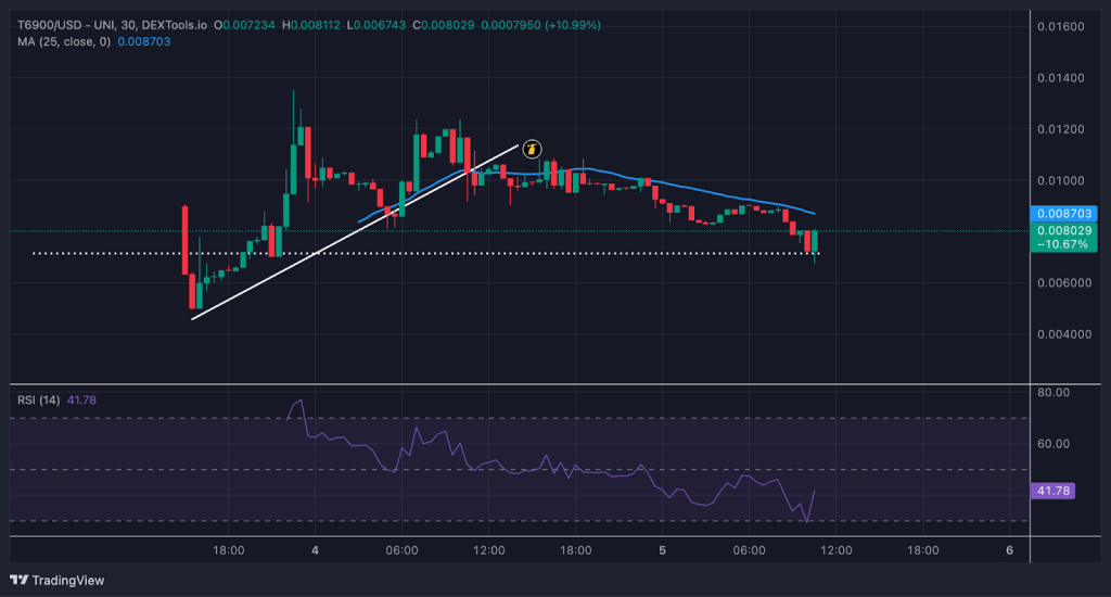 Toskin 6900 currency scheme (Token6900)