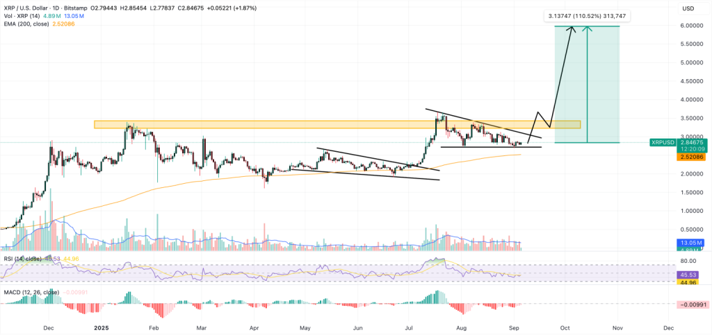 A graphic diagram for XRP / USD price movements and technical indicators
