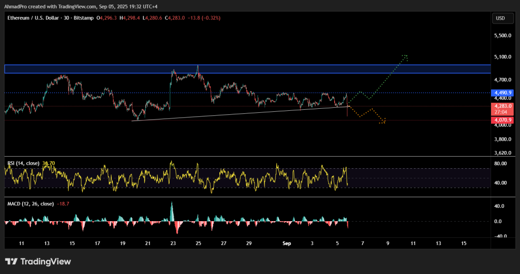 A graphic plan for Ethereum and its technical indicators
