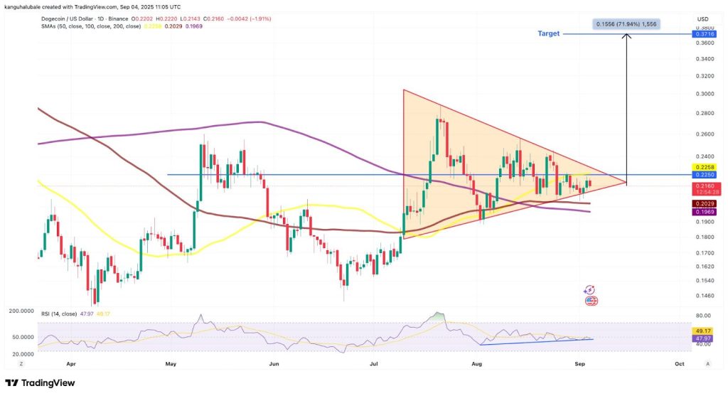 DOGE Price Prediction: Dogecoin Breaks $0.21 as Trump-Backed Thumzup Invests $50M in DOGE Mining Rigs – $1 Next?