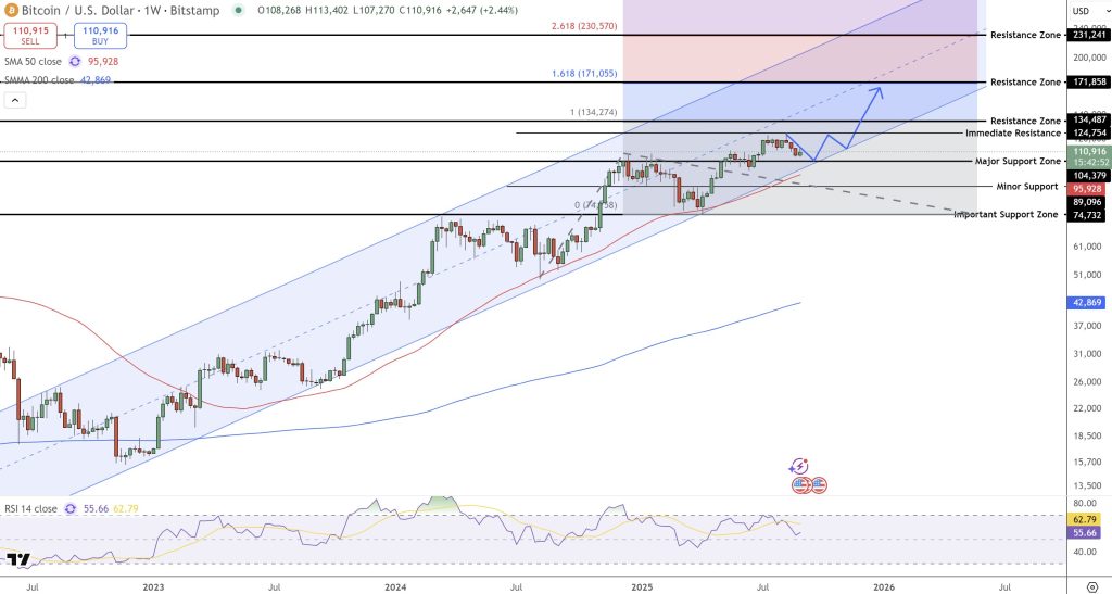 The price of Bitcoin currency moves to an ascending channel
