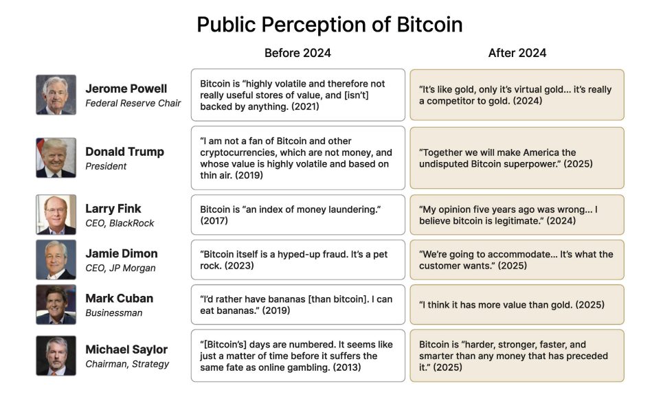 The companies buy 1,755 bitcoin daily, adding $ 1.3 billion in 20 months - BTC above $ 125,000 then?
