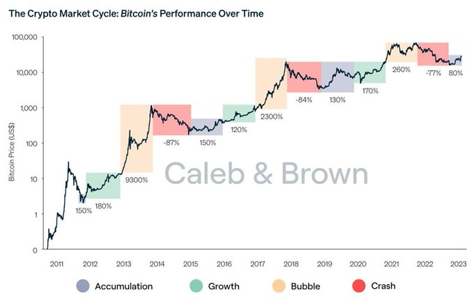 bitcoin-sykli kaaviokuvassa