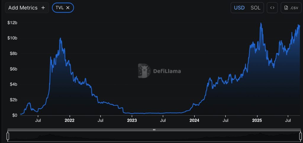 A graphic diagram shows the total closed value on the Solana blockchain