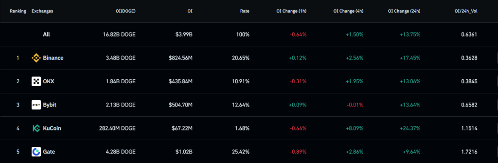 A comparison between Dogoin's open offers on various platforms

